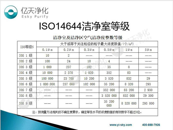 關于潔凈室的分類和竣工驗收，這些知識點要牢記！