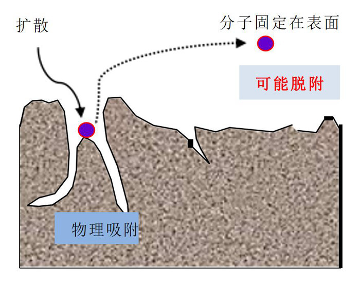 化學過濾器的吸附原理是什么？