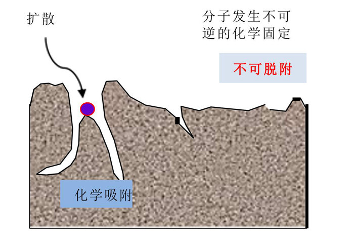 化學過濾器的吸附原理是什么？