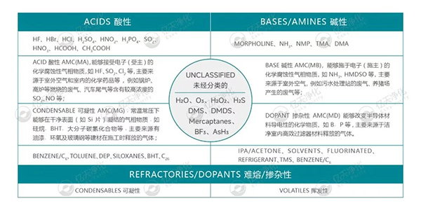 小小分子，大大危害！如何高效控制AMC污染物？