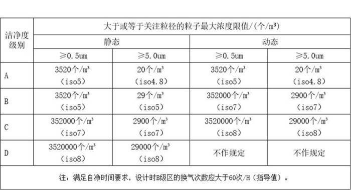 GMP潔凈室等級(jí)&nbsp;